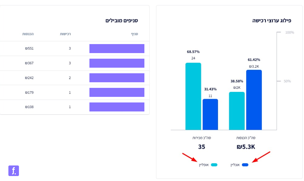 פילוג רכישה לפי ערוץ.