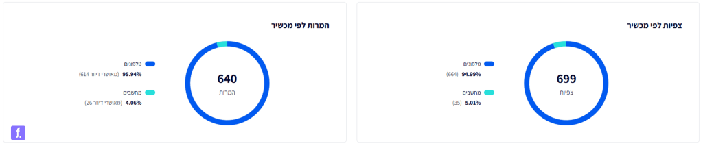 מידע לפי מכשיר.